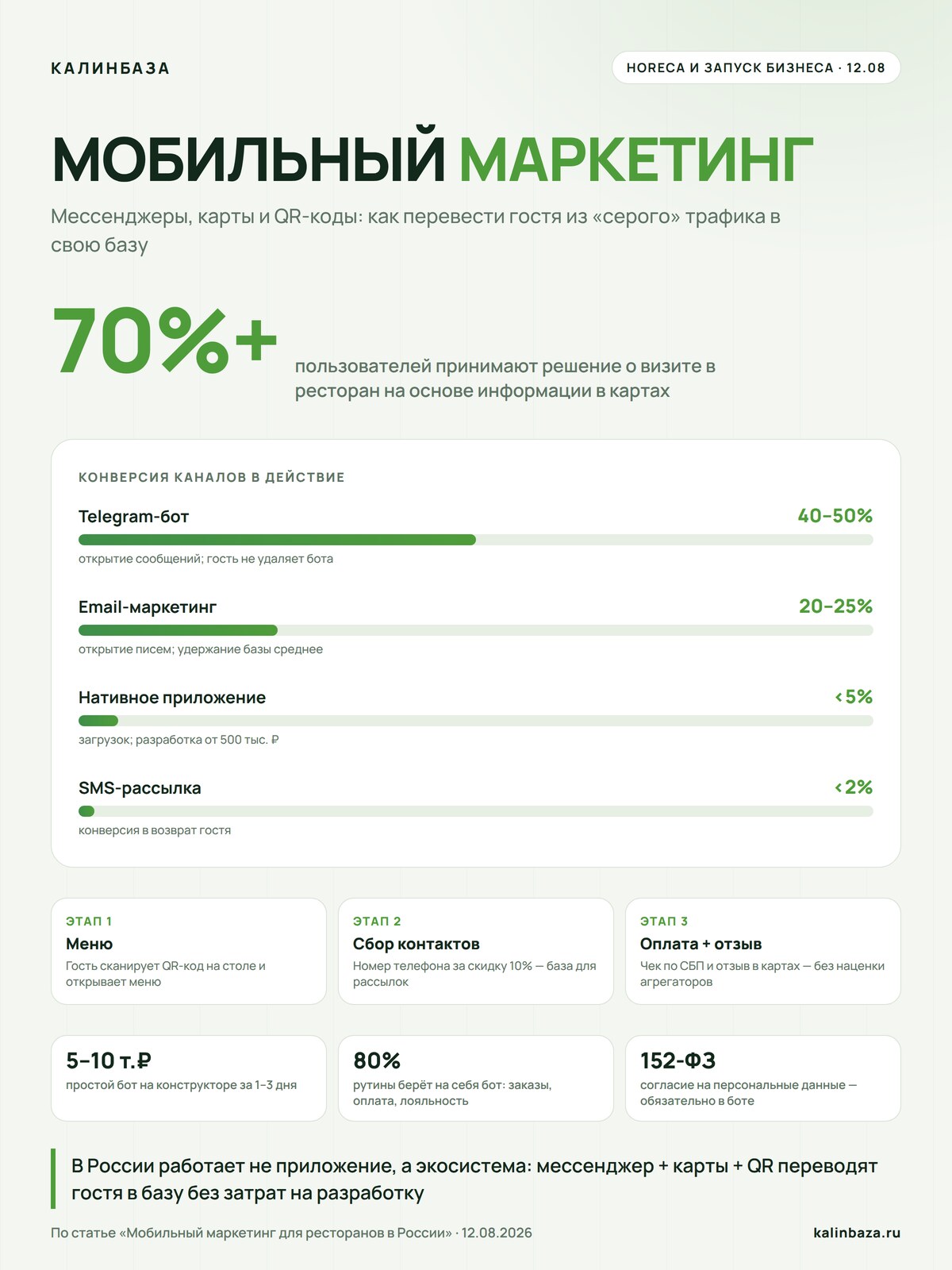 Инфографика: мобильный маркетинг — конверсия каналов и QR-этапы