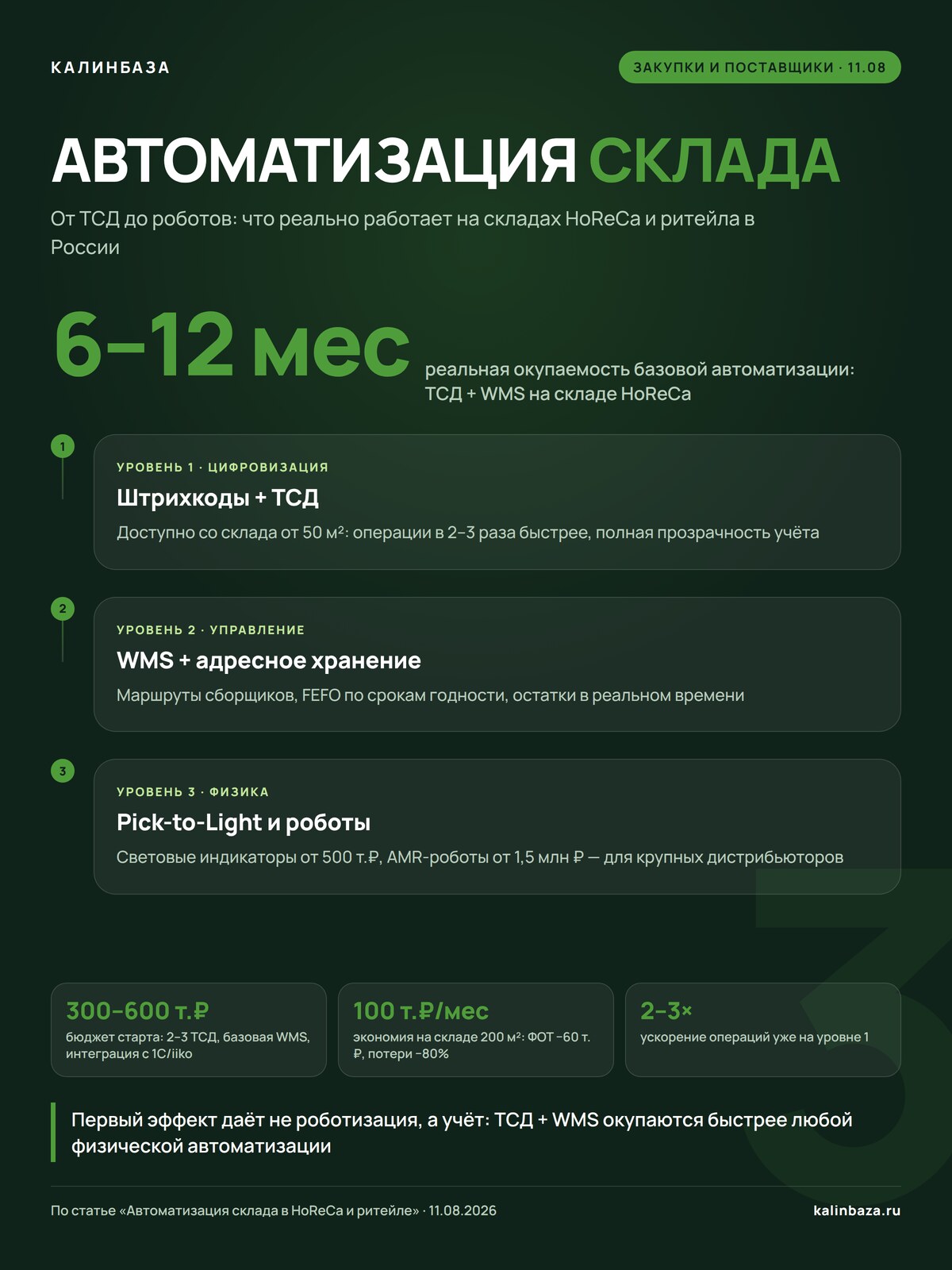Инфографика: автоматизация склада — 3 уровня, бюджет и окупаемость